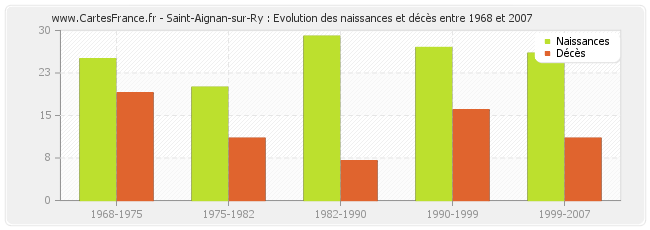 Saint-Aignan-sur-Ry : Evolution des naissances et décès entre 1968 et 2007