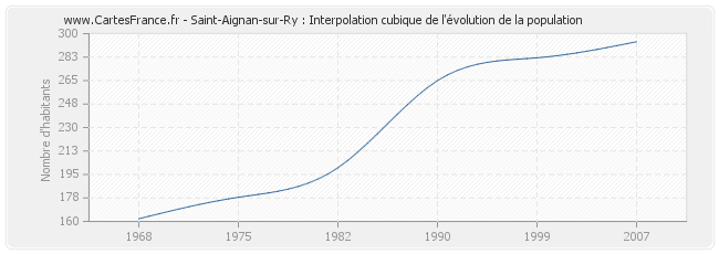 Saint-Aignan-sur-Ry : Interpolation cubique de l'évolution de la population