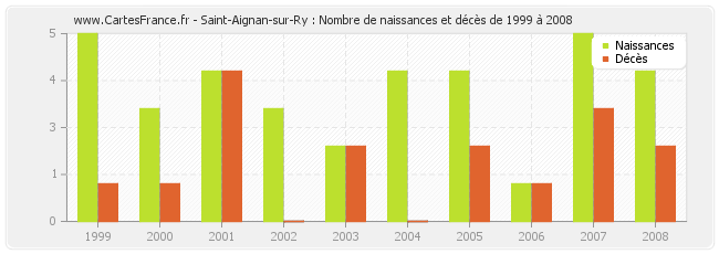 Saint-Aignan-sur-Ry : Nombre de naissances et décès de 1999 à 2008
