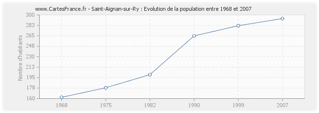 Population Saint-Aignan-sur-Ry