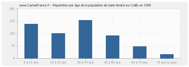 Répartition par âge de la population de Saint-André-sur-Cailly en 1999