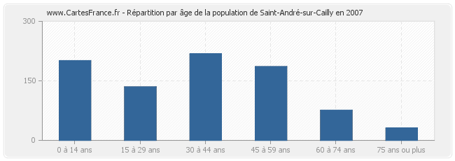 Répartition par âge de la population de Saint-André-sur-Cailly en 2007