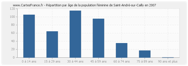 Répartition par âge de la population féminine de Saint-André-sur-Cailly en 2007