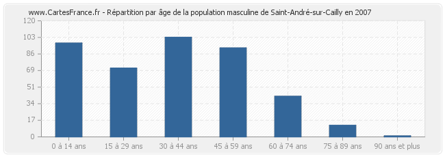 Répartition par âge de la population masculine de Saint-André-sur-Cailly en 2007