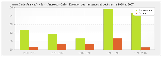 Saint-André-sur-Cailly : Evolution des naissances et décès entre 1968 et 2007