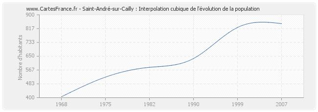Saint-André-sur-Cailly : Interpolation cubique de l'évolution de la population
