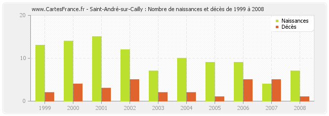 Saint-André-sur-Cailly : Nombre de naissances et décès de 1999 à 2008