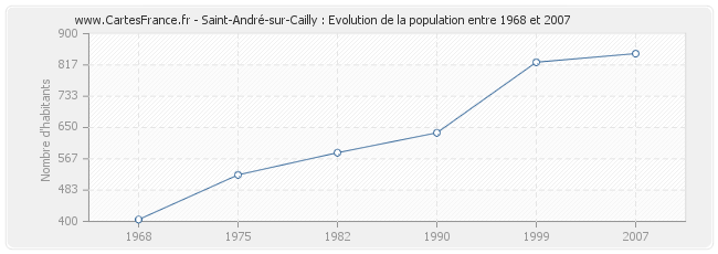 Population Saint-André-sur-Cailly