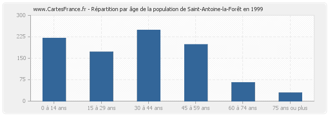 Répartition par âge de la population de Saint-Antoine-la-Forêt en 1999