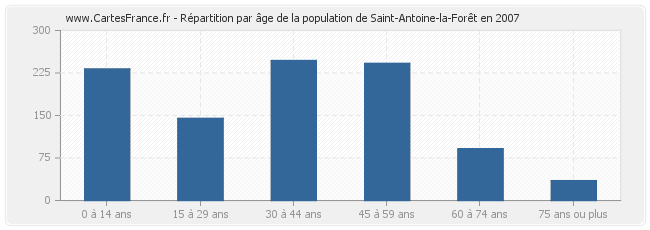 Répartition par âge de la population de Saint-Antoine-la-Forêt en 2007