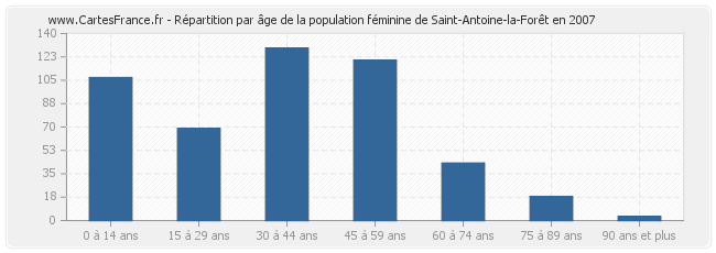 Répartition par âge de la population féminine de Saint-Antoine-la-Forêt en 2007