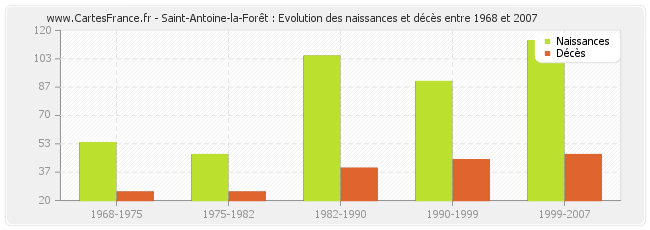 Saint-Antoine-la-Forêt : Evolution des naissances et décès entre 1968 et 2007