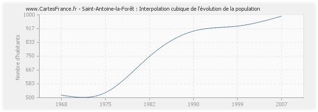 Saint-Antoine-la-Forêt : Interpolation cubique de l'évolution de la population