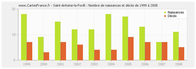 Saint-Antoine-la-Forêt : Nombre de naissances et décès de 1999 à 2008