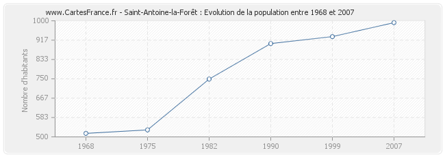 Population Saint-Antoine-la-Forêt