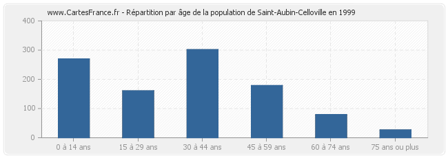 Répartition par âge de la population de Saint-Aubin-Celloville en 1999