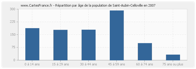 Répartition par âge de la population de Saint-Aubin-Celloville en 2007