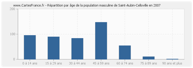 Répartition par âge de la population masculine de Saint-Aubin-Celloville en 2007