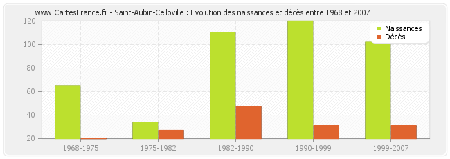 Saint-Aubin-Celloville : Evolution des naissances et décès entre 1968 et 2007