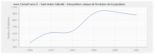 Saint-Aubin-Celloville : Interpolation cubique de l'évolution de la population