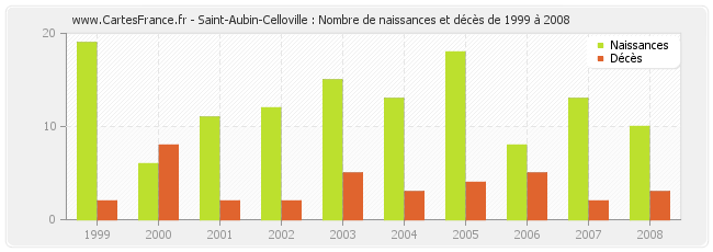Saint-Aubin-Celloville : Nombre de naissances et décès de 1999 à 2008