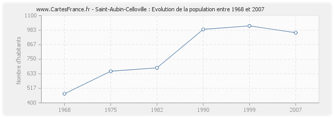 Population Saint-Aubin-Celloville