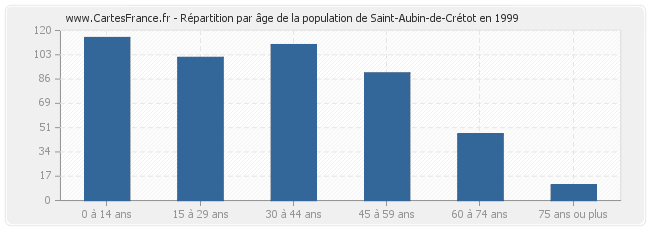 Répartition par âge de la population de Saint-Aubin-de-Crétot en 1999