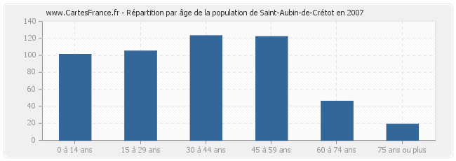 Répartition par âge de la population de Saint-Aubin-de-Crétot en 2007