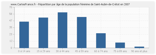 Répartition par âge de la population féminine de Saint-Aubin-de-Crétot en 2007