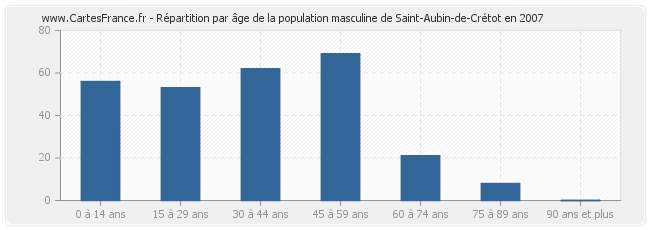 Répartition par âge de la population masculine de Saint-Aubin-de-Crétot en 2007