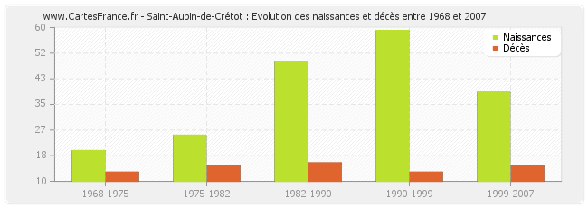 Saint-Aubin-de-Crétot : Evolution des naissances et décès entre 1968 et 2007