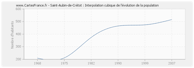 Saint-Aubin-de-Crétot : Interpolation cubique de l'évolution de la population