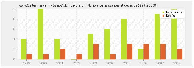 Saint-Aubin-de-Crétot : Nombre de naissances et décès de 1999 à 2008