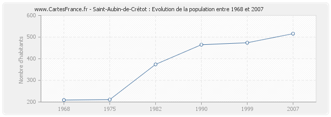 Population Saint-Aubin-de-Crétot