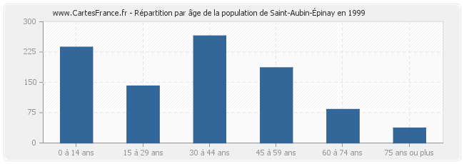 Répartition par âge de la population de Saint-Aubin-Épinay en 1999