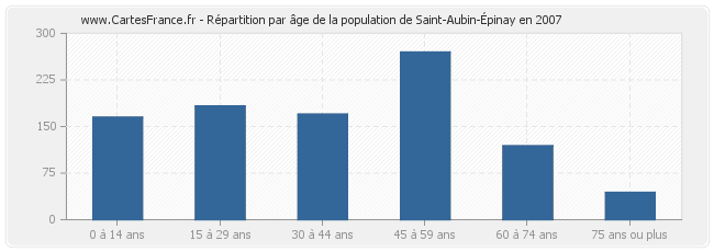 Répartition par âge de la population de Saint-Aubin-Épinay en 2007