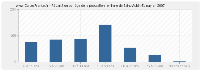 Répartition par âge de la population féminine de Saint-Aubin-Épinay en 2007