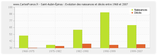 Saint-Aubin-Épinay : Evolution des naissances et décès entre 1968 et 2007