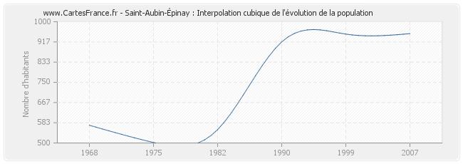 Saint-Aubin-Épinay : Interpolation cubique de l'évolution de la population