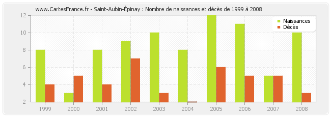 Saint-Aubin-Épinay : Nombre de naissances et décès de 1999 à 2008