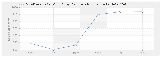 Population Saint-Aubin-Épinay