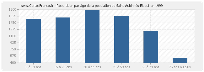 Répartition par âge de la population de Saint-Aubin-lès-Elbeuf en 1999