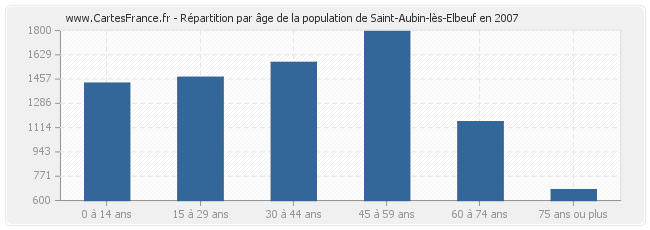 Répartition par âge de la population de Saint-Aubin-lès-Elbeuf en 2007