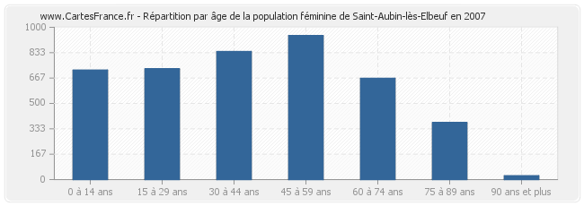 Répartition par âge de la population féminine de Saint-Aubin-lès-Elbeuf en 2007