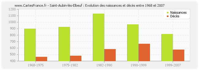 Saint-Aubin-lès-Elbeuf : Evolution des naissances et décès entre 1968 et 2007