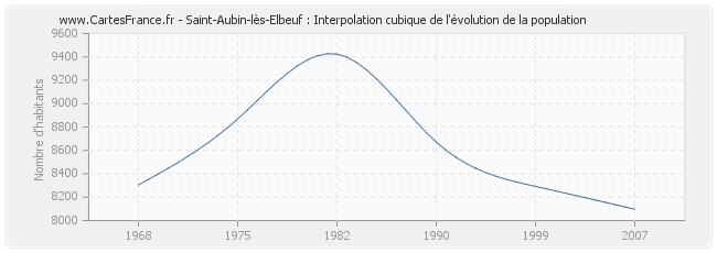 Saint-Aubin-lès-Elbeuf : Interpolation cubique de l'évolution de la population