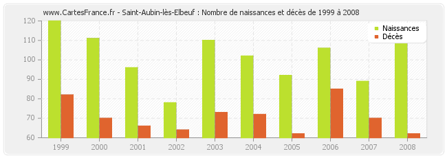 Saint-Aubin-lès-Elbeuf : Nombre de naissances et décès de 1999 à 2008