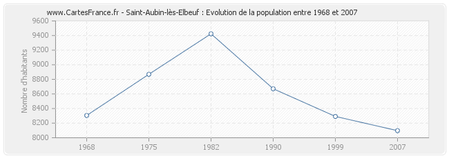 Population Saint-Aubin-lès-Elbeuf