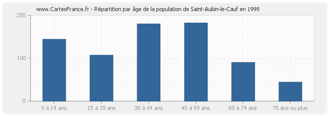 Répartition par âge de la population de Saint-Aubin-le-Cauf en 1999