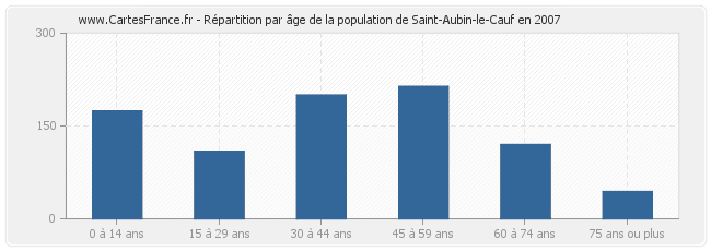 Répartition par âge de la population de Saint-Aubin-le-Cauf en 2007